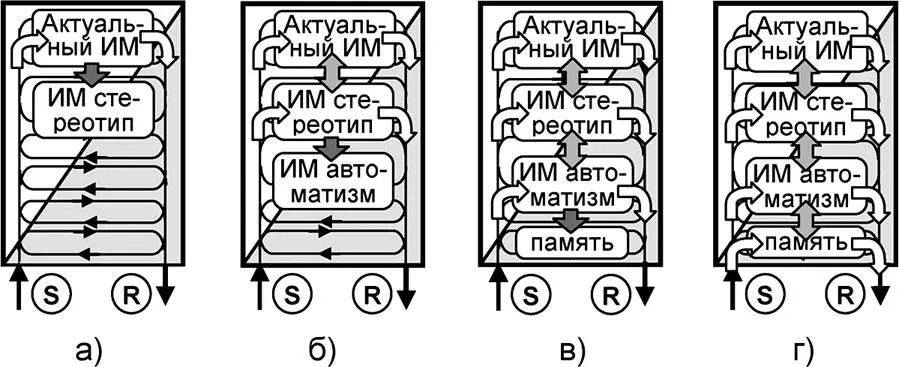 Рис 92 Механизм работы интуитивной памяти а генезиспогружение на уровень - фото 301