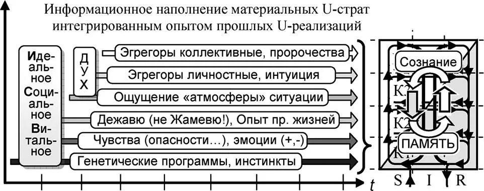 Рис 93 Uстратификация содержания опыта прошлых поколений В более - фото 302