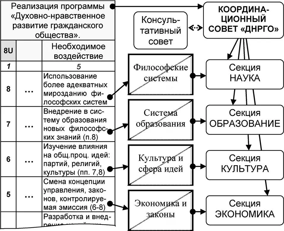 Рис 913 Примерная структура координационного совета Духовнонравственное - фото 312