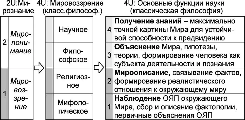 Рис 115 Взаимосвязь категории мирознания с основными функциями науки Более - фото 36