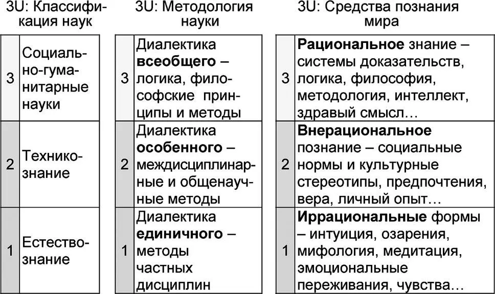 Рис 116 Некоторые научные понятия в универсумном представлении класса 3U - фото 37