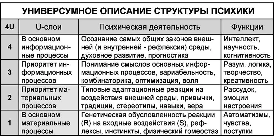 Первый стратификационный уровень психики связан с внешней средой набором - фото 49
