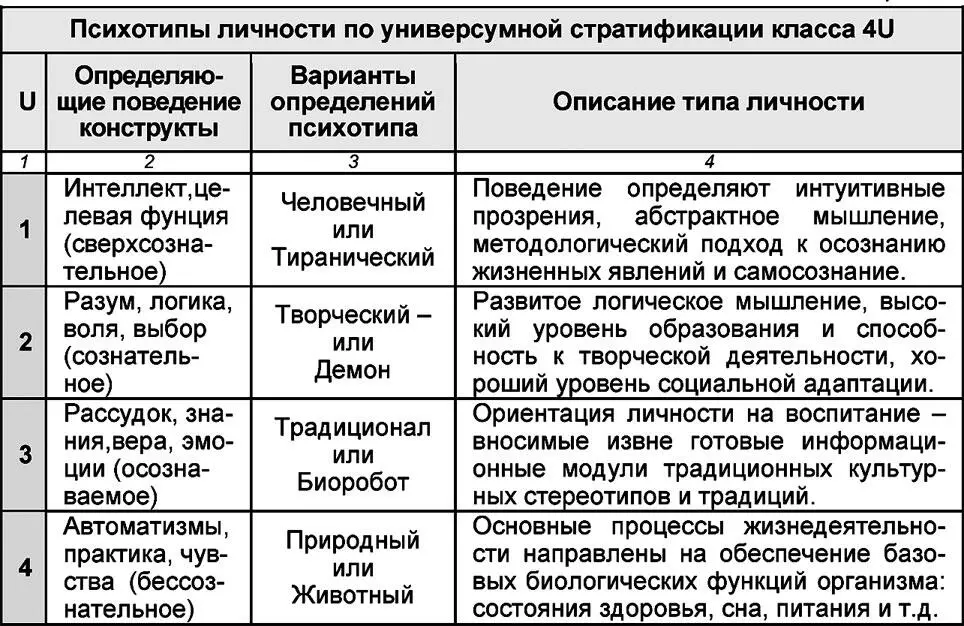 Мне кажется целесообразным выделить три условных уровня сознания как показатели - фото 50