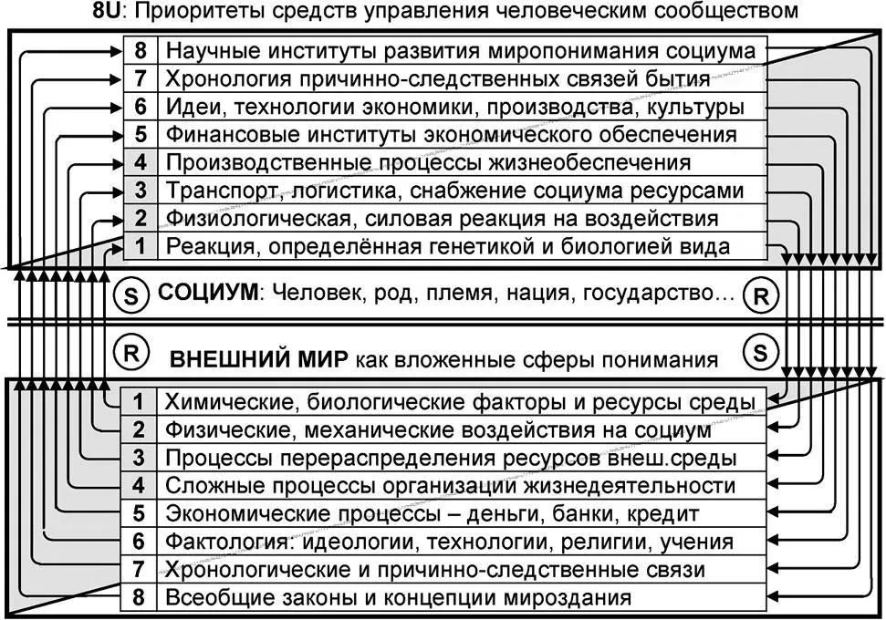 Рис 27 Отражение внешнего мира в социальных процессах управления Проблема в - фото 58