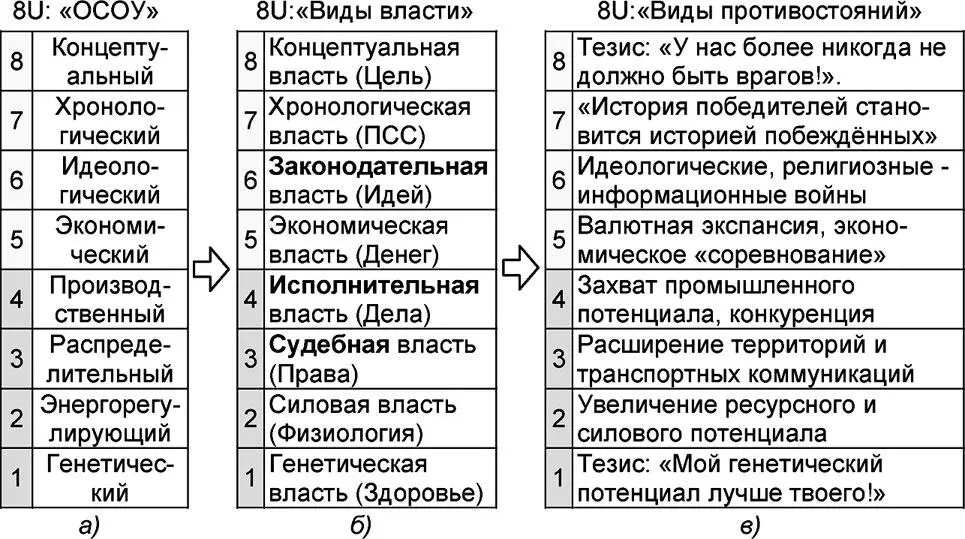 Рис 29 Виды власти и виды противостояний по ОСОУ класса 8U Можно также - фото 61