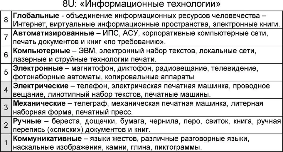 Рис 220 Этапы развития информационных технологий как универсум 8U Рис - фото 72
