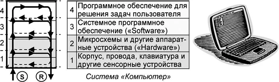 Рис 227 Система Система в обычном понимании этого слова обычно состоит из - фото 79
