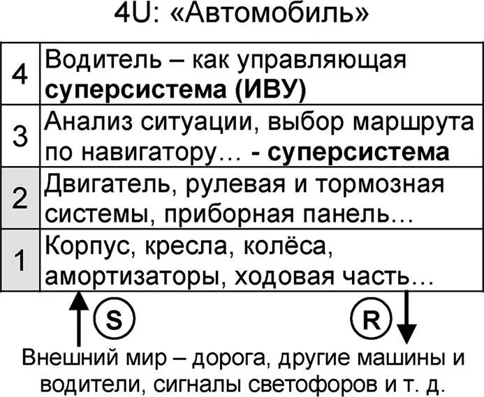 Рис 230 U Автомобиль в качестве адаптивного интегранта Поскольку - фото 82