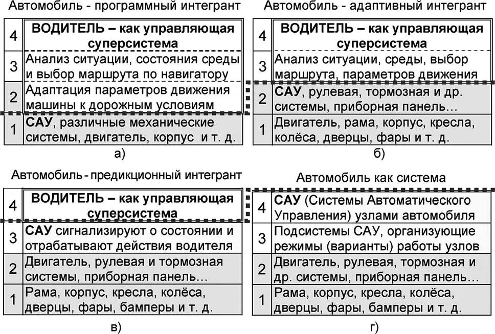 Рис 231 Набор вариантов описания универсума Автомобиль Суперсистема - фото 83