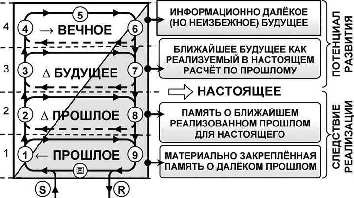 Рис 37 Характеристики универсума как развёрнутого во времени процесса - фото 91