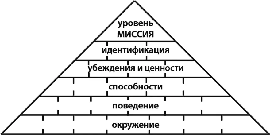 Пирамида нейрологических уровней Условно человеческую психику можно представить - фото 2
