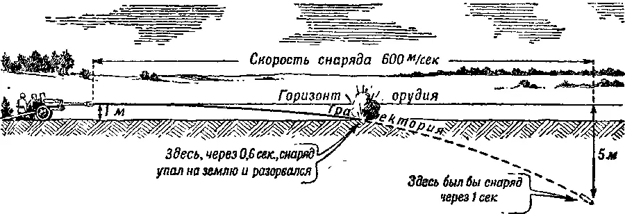Рис 134 Так летел бы снаряд если бы стволу орудия придали - фото 168