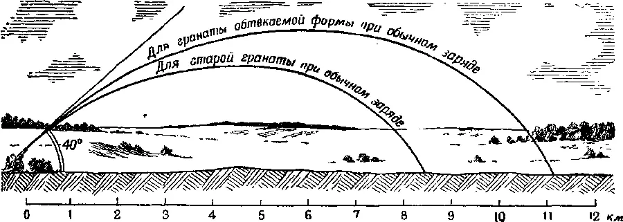 Рис 146 При улучшении формы снаряда значительно увеличивается дальностьего - фото 180