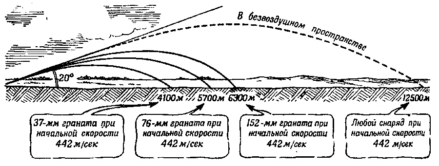 Рис 147 Вот как действует сопротивление воздуха на снаряды разного веса - фото 181