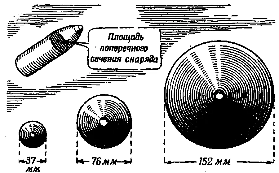 Рис 148 Площадь поперечного сечения снаряда увеличивается пропорционально - фото 182