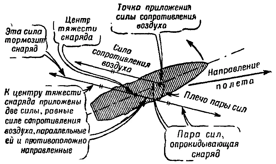 Рис 152 Действие силы сопротивления воздуха на летящий снаряд пара сил - фото 187