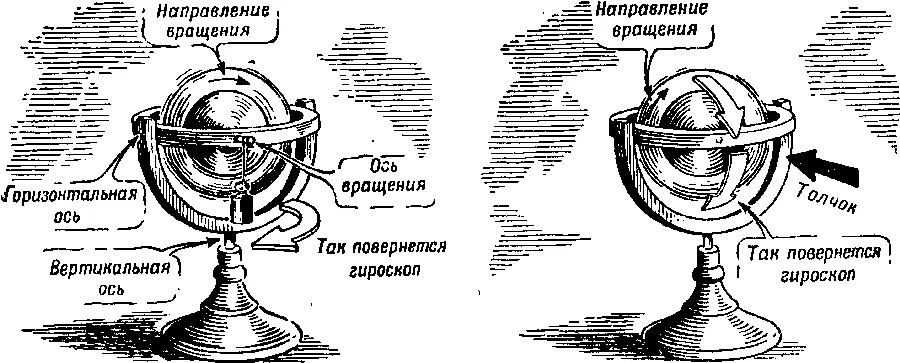 Риг 155 Как изменится положение оси вращения гироскопа получившего - фото 189