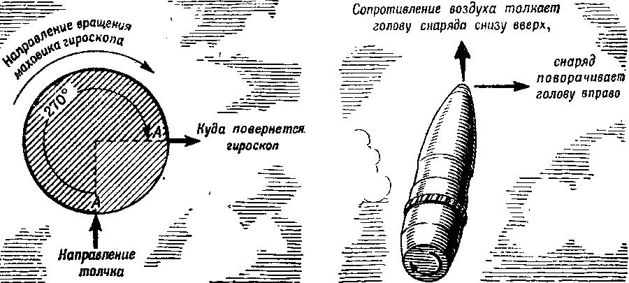 Рис 157 Как отражается на вращающемся снаряде полученный им толчок Рис 158 - фото 191