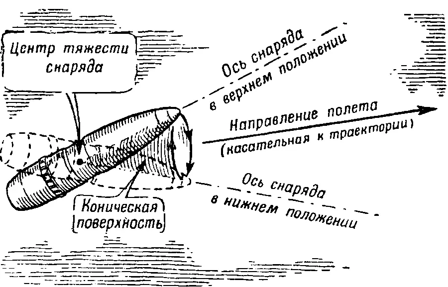Рис 159 Коническое вращение головной части снаряда В этом новом положении - фото 192