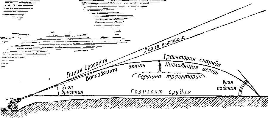 Рис 161 Элементы траектории Теперь когда мы узнали о всех силах действующих - фото 194