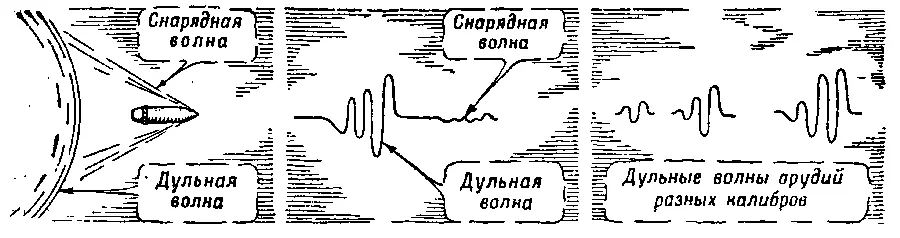 Рис 226 Звуковые волны порождаемые орудием и снарядом и их запись на ленте - фото 264