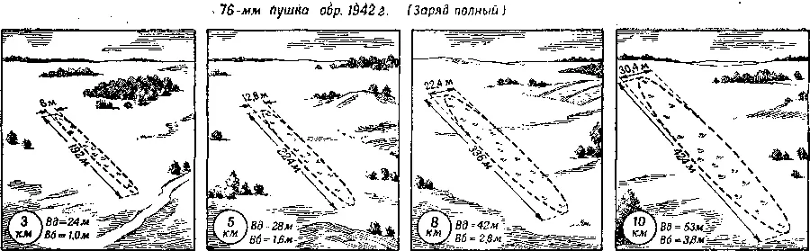 Рис 240 Чем больше дальность стрельбы тем больше рассеивание у гаубицы - фото 279
