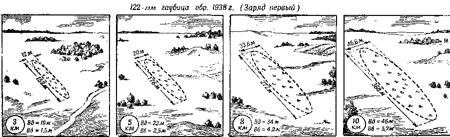 Рис 240 Чем больше дальность стрельбы тем больше рассеивание у гаубицы - фото 280