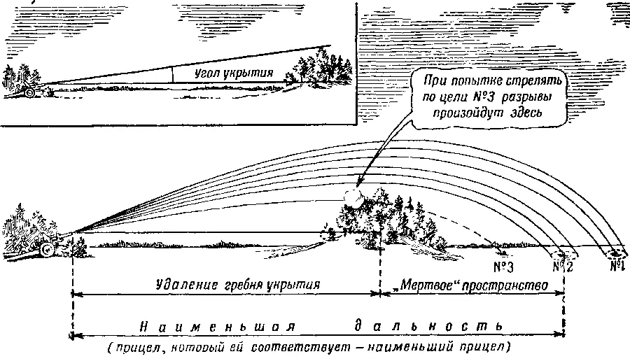 Рис 287 Что важно знать при стрельбе с закрытой позиции Командир батареи - фото 336
