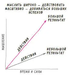 Рис 13 Мысли питают действия а действия определяют результат Количество - фото 13