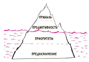 Рис 23 Продуктивность и прибыль бизнеса также зависят от приоритетов и - фото 24