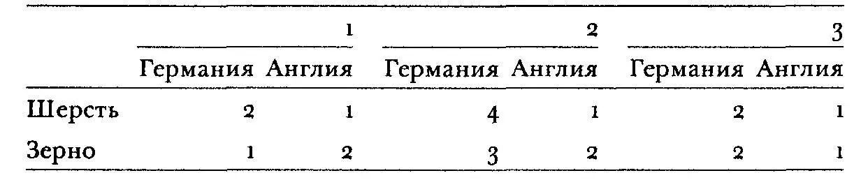 Возьмем два вида товаров шерсть и зерно В первом случае самом простом две - фото 6