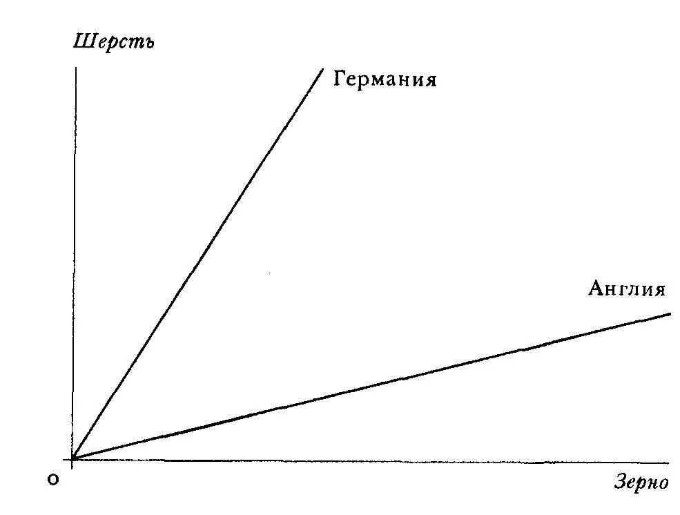 РИС 3 Сравнительные издержки и выгодность торговли Я привел вам простейший - фото 7