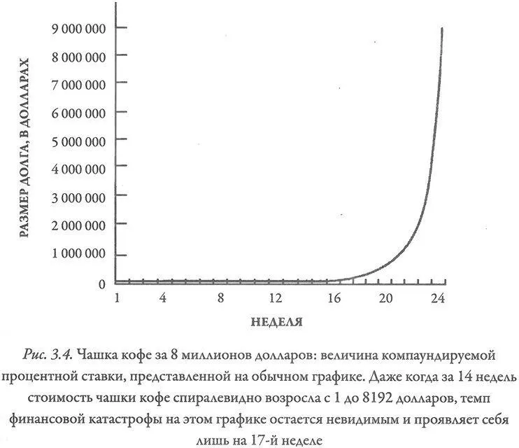 На рис 34 показано как рос мой долг Как и на рис 33 в течение - фото 22