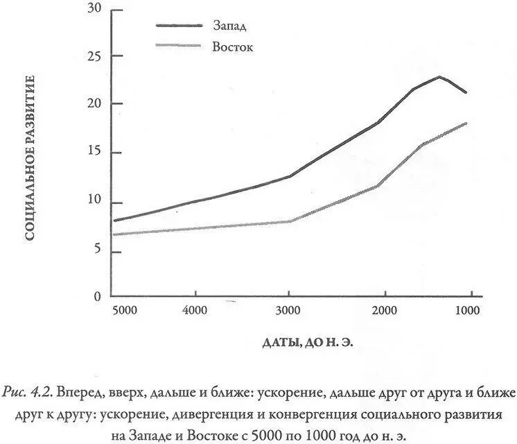 Но график на рис 42 на котором наша история продолжается с 5000 до 1000 лет - фото 30