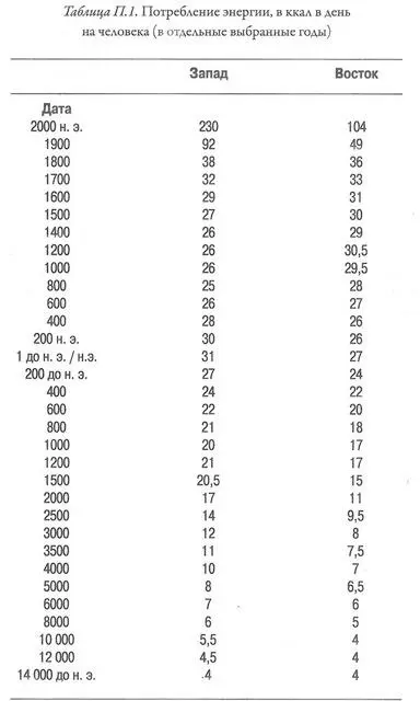 Вацлав Смил 1991 1994 о котором мы упоминали выше подразделяет непищевые - фото 127
