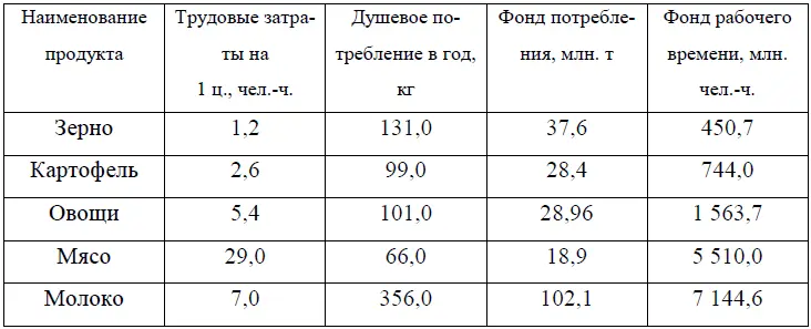 Примечание Рассчитано по Народное хозяйство СССР в 1988 году М 1989 С - фото 1