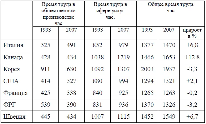 В большинстве стран за исключением Канады средняя продолжительность - фото 45