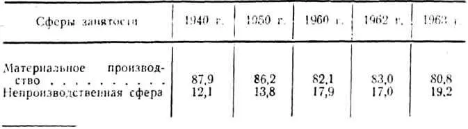 Народное хозяйство СССР в 1963 году стр473 Только с 1940 по 1963 год доля - фото 14