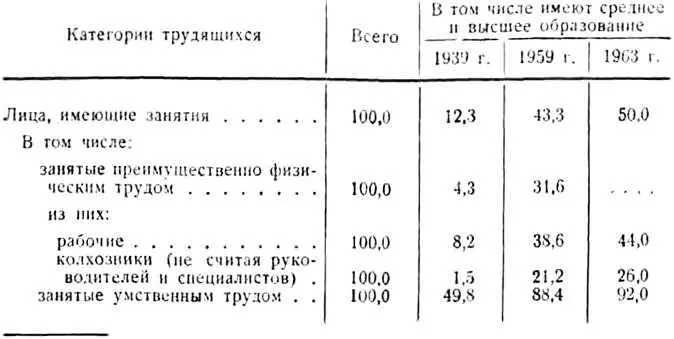 Таблица рассчитана по данным сообщения ЦСУ СССР о распределении населения - фото 6