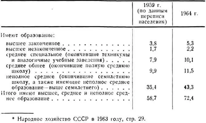 О высоких темпах роста образовательного уровня населения СССР можно судить по - фото 7