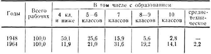 По данным Отдела технического обучения завода Как показывает табл6 доля - фото 8