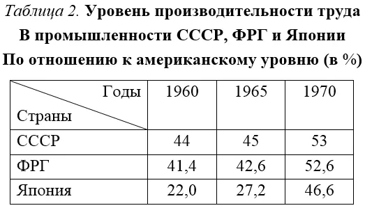 Данные табл 2 свидетельствуют о том что темпы прироста производительности - фото 3