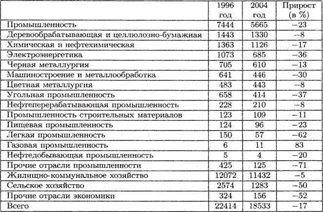 Согласно приведенным данным произошло значительное снижение сброса - фото 8