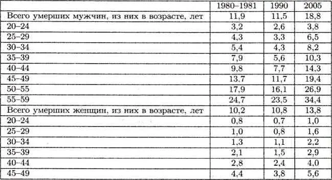 Смертность в России очень велика по сравнению с другими странамиболее 16 в - фото 9