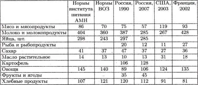 Потребление мясных и молочных продуктов в 2000 г опустилось до уровня 1960 г - фото 10