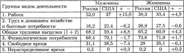 По сравнению с советским периодом свободное время для развития работников - фото 14