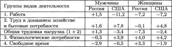 Свободное время для развития у мужчин попрежнему превышает время у женщин в - фото 15