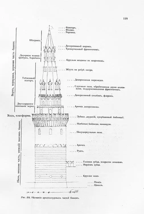 Название архитектурных частей башен Из книги С П Бартенева Москва Кремль в - фото 143
