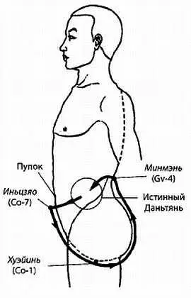 Рисунок 614 Маленькая Малая Циркуляция Во время занятий необходимо - фото 37