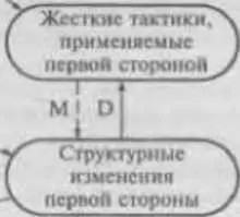 ОСОНЯННОС расхождение х интересов Структурные ч изменения I О торой - фото 23